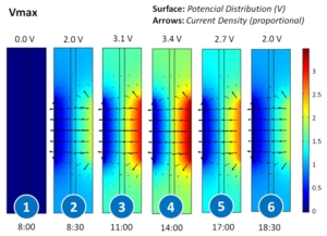 Distribución de potencial en una celda de electrolisis alcalina conectada a un panel fotovoltaico en diferentes instantes de un día soleado