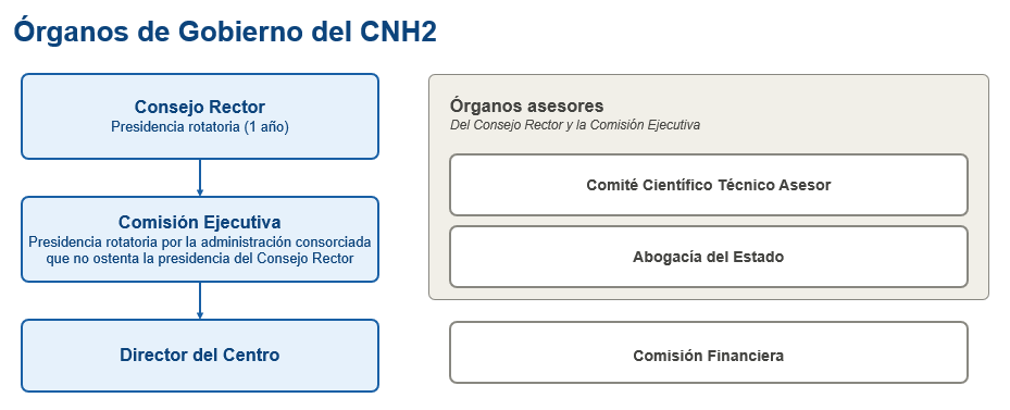 20260812_Organigrama_organos_gobierno_CNH2
